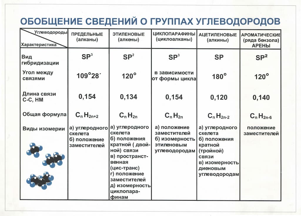 Таблица "Обобщение сведений о группах углеводородов" (36х50см, винил)
