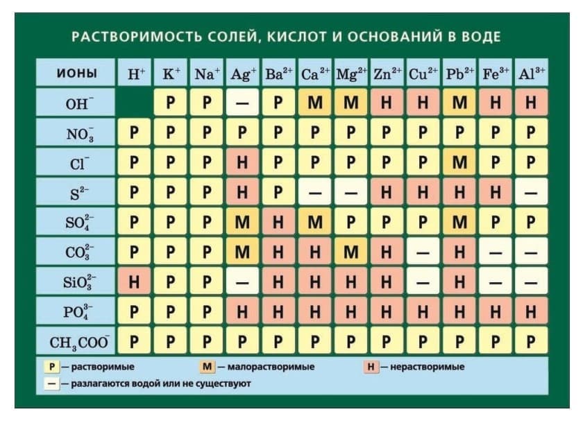 Таблица "Растворимость солей, кислот и оснований в воде" (70х100см, винил)