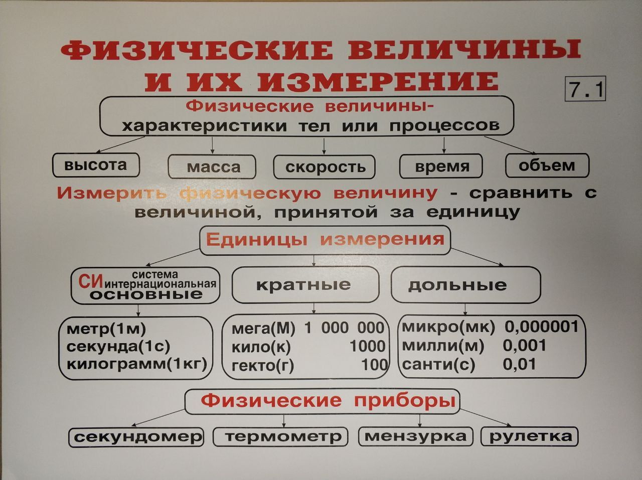 Комплект таблиц "Физика 7 класс" (34 шт., 62х47см)