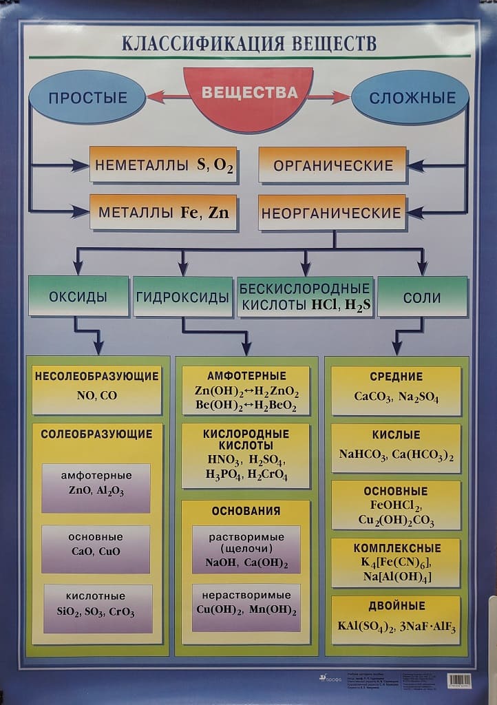 Плакат "Классификация веществ" (65х93см, лам.)