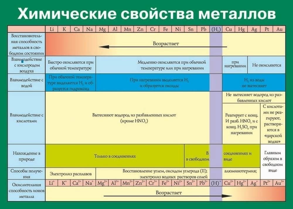 Таблица "Химические свойства металлов" (70х100см, винил)