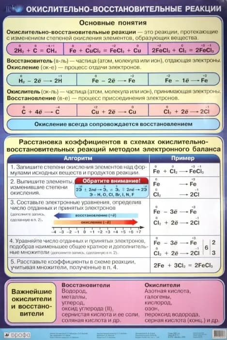 Плакат "Окислительно-восстановительные реакции" (65х93см, лам.)