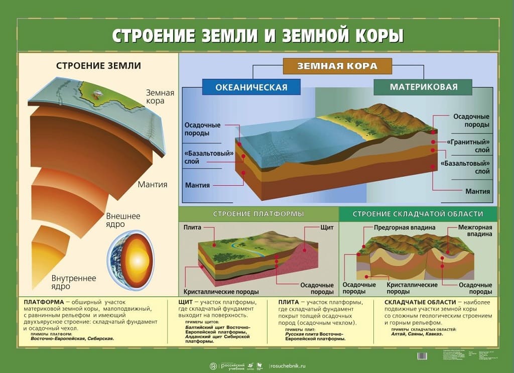 Плакат двухстор. "Стр.земли и земной коры / Распред.солн.света и тепла на земле" (100х140см, лам.)