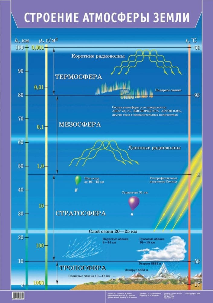 Плакат "Строение атмосферы Земли" (65х93см, лам.)