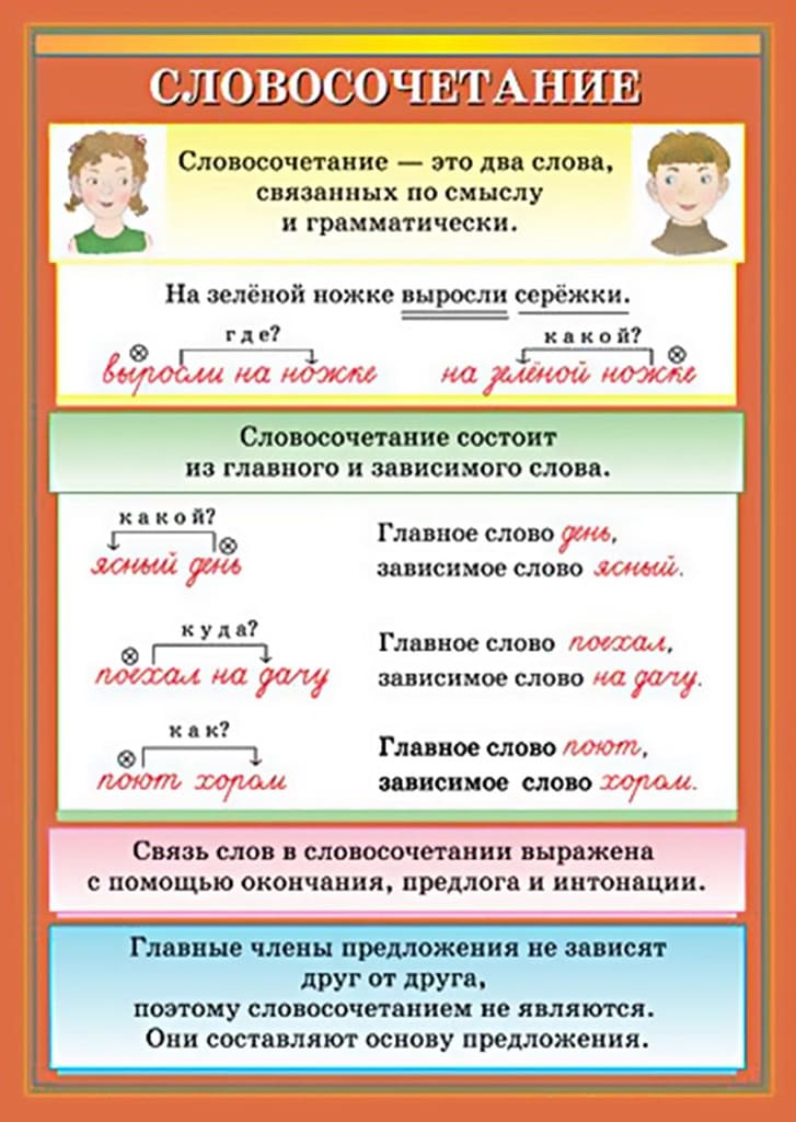 Плакат двухсторонний "Словосочетание / Морфологический разбор глагола" (65х93см, лам.)