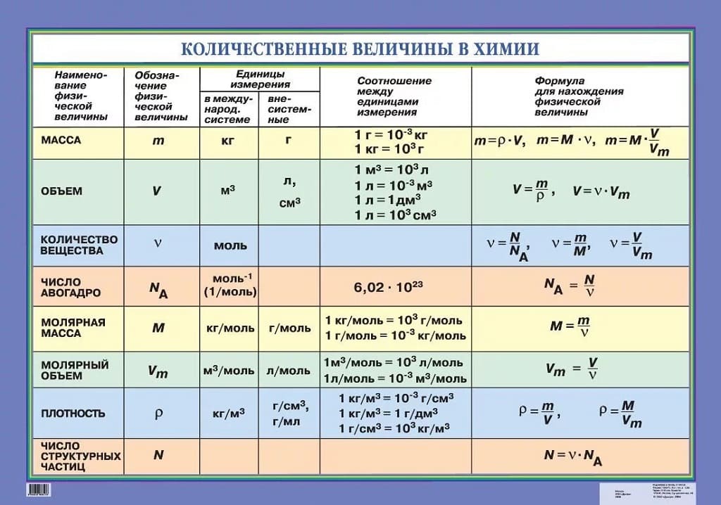 Плакат "Количественные величины в химии" (65х93см, лам.)