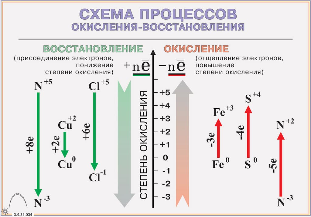 Комплект кодотранспарантов (прозрачных пленок, фолий) "Процессы окисления-восстановления"