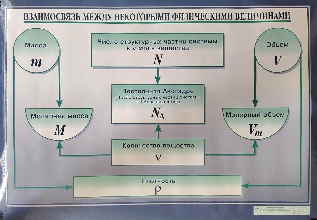 Плакат двухстор. "Взаим. между физ. величинами / Связь между классами неорган. вещ." (65х93см, лам.)
