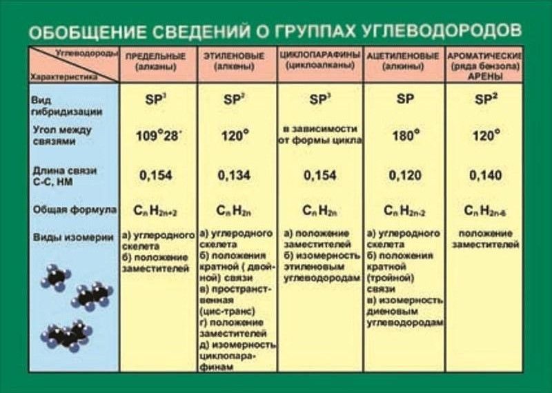 Таблица "Обобщение сведений о группах углеводородов" (100х140см, винил)
