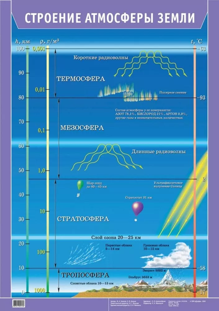 Плакат "Строение атмосферы Земли" (65х93см, лам.)