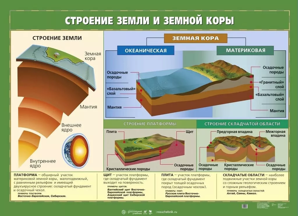 Плакат двухстор. "Стр.земли и земной коры / Распред.солн.света и тепла на земле" (100х140см, лам.)