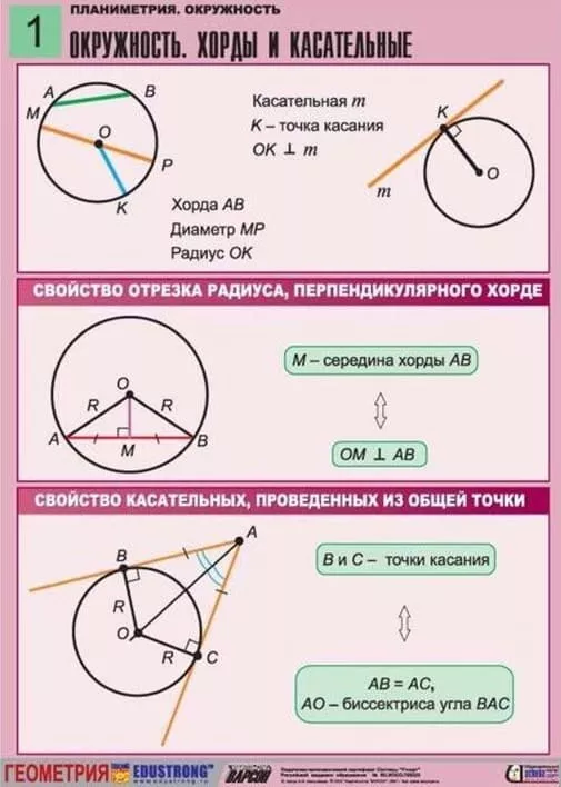 Комплект двухсторонних таблиц "Планиметрия. Окружность" (8 шт., А1, лам.)