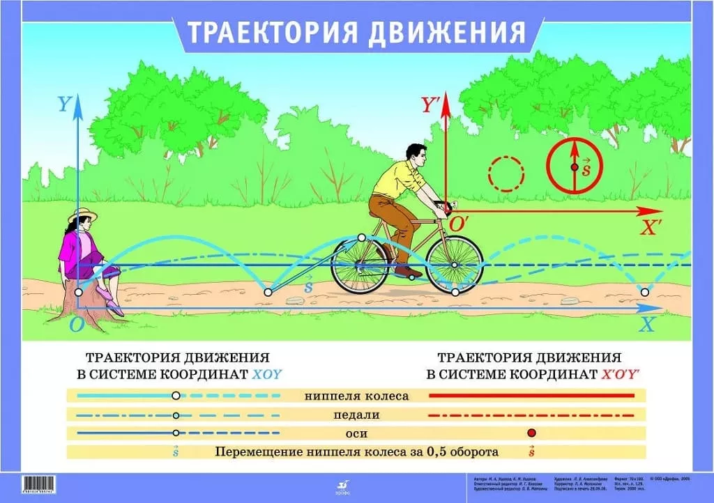 Плакат "Траектория движения" (65х93см, лам.)