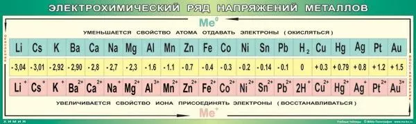 Таблица "Электрохимический ряд напряжений металлов" (60х200см, винил)
