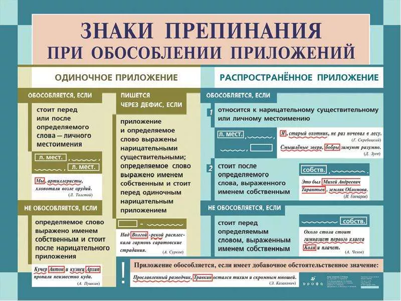 Плакат двухст. "Зн. препин. при обособл.прилож. / Правоп. нек.буквосоч. в им.сущ." (100х140см, лам.)