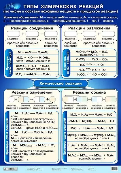 Плакат "Типы химических реакций" (65х93см, лам.)